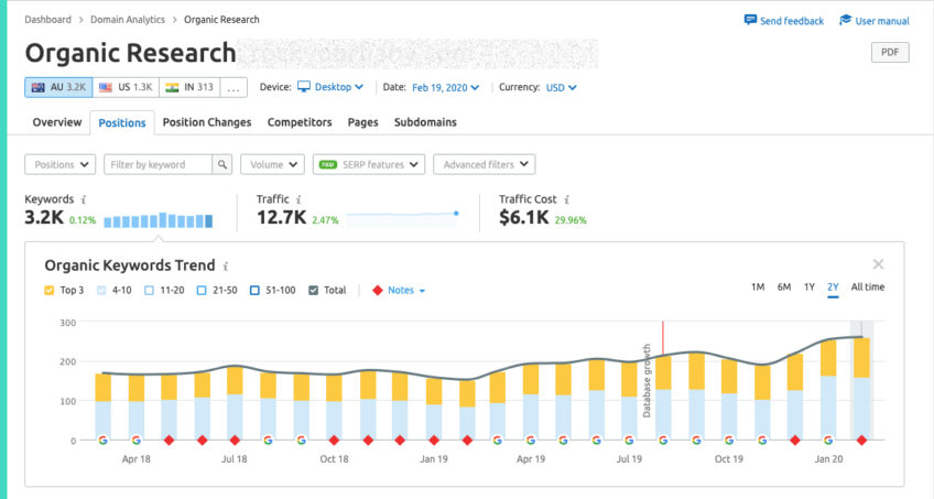 Recovery of a Magento to Shopify Migration in a Semrush chart 2