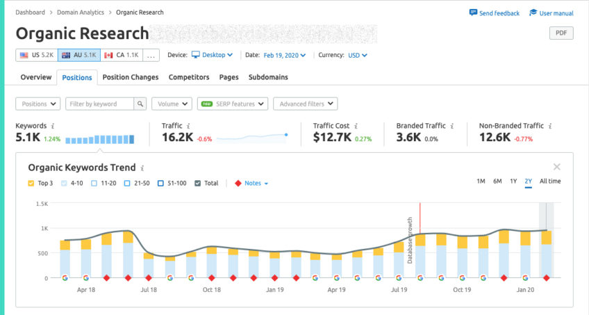 Recovery of a Magento to Shopify Migration in a Semrush chart