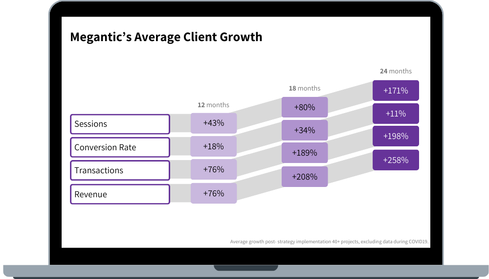 https://www.megantic.com.au/wp-content/uploads/2024/09/Megantics-Average-Client-Growth-Sessions-Conversion-Rate-Transactions-Revenue.png