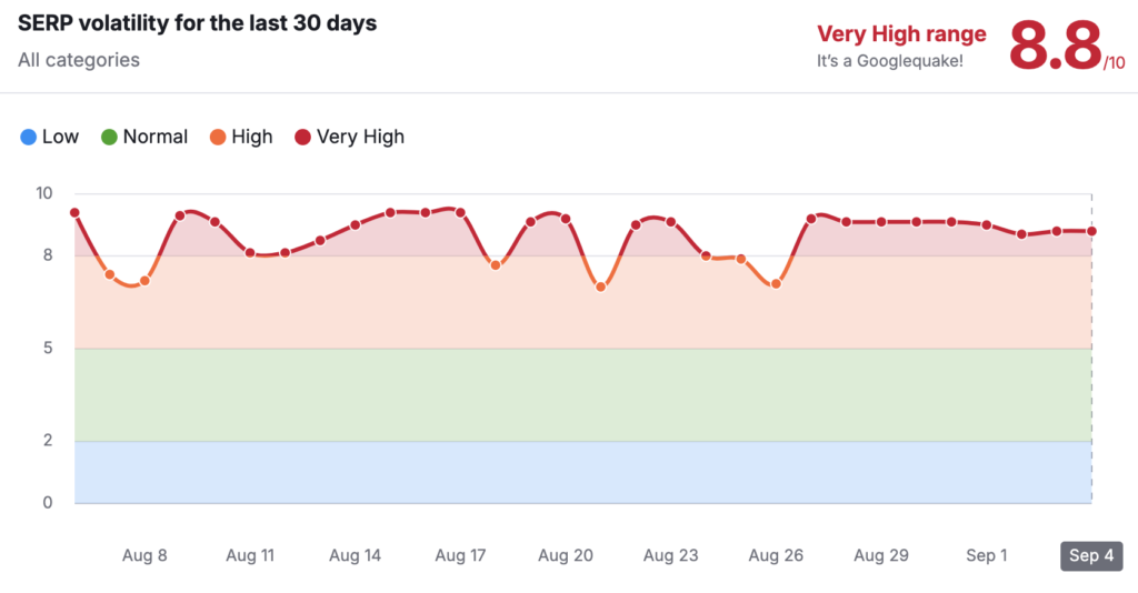 Semrush's SERP volitility in September 2024