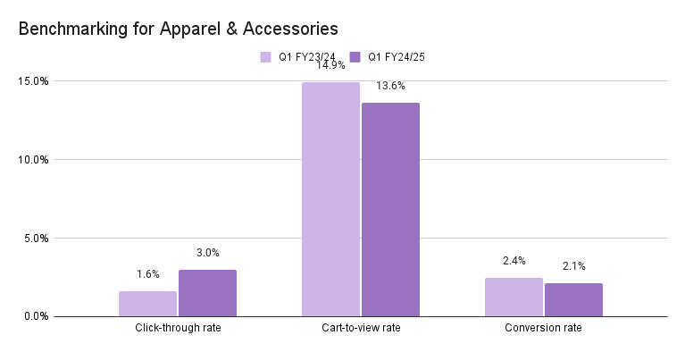 eCommerce Benchmarking for Apparel & Accessories