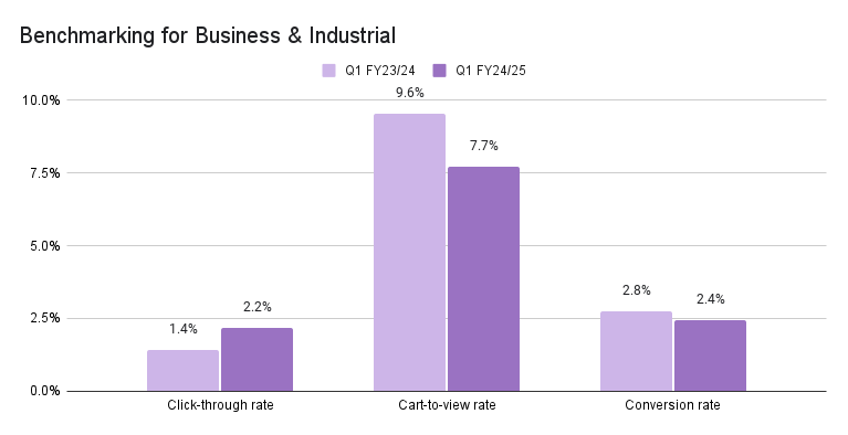 eCommerce Benchmarking for Business & Industrial