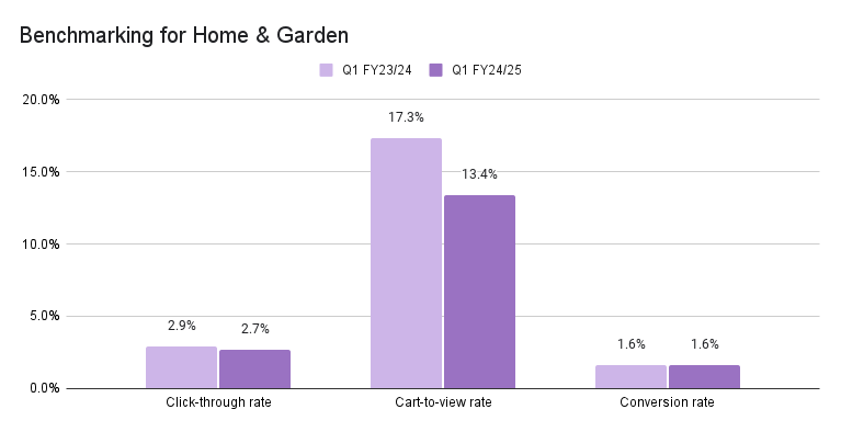 eCommerce Benchmarking for Home & Garden