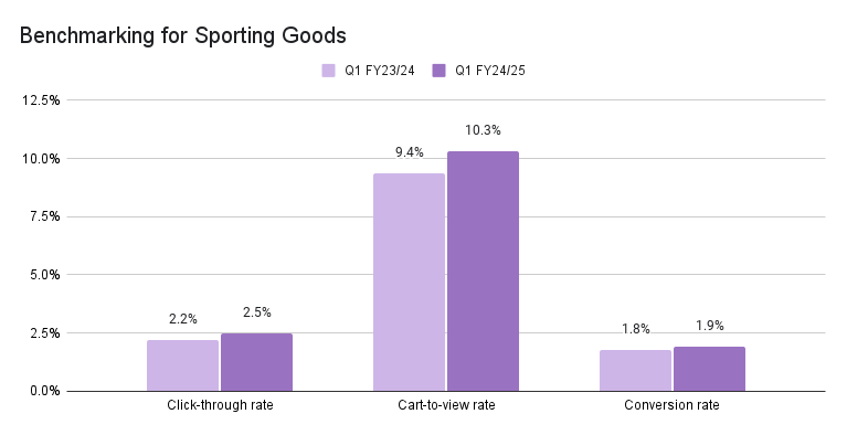 eCommerce Benchmarking for Sporting Goods