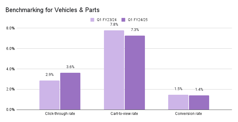 eCommerce Benchmarking for Vehicles & Parts