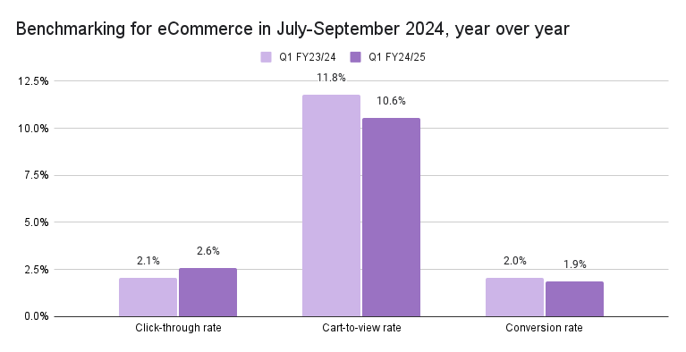 Benchmarking for eCommerce in July-September 2024, year over year