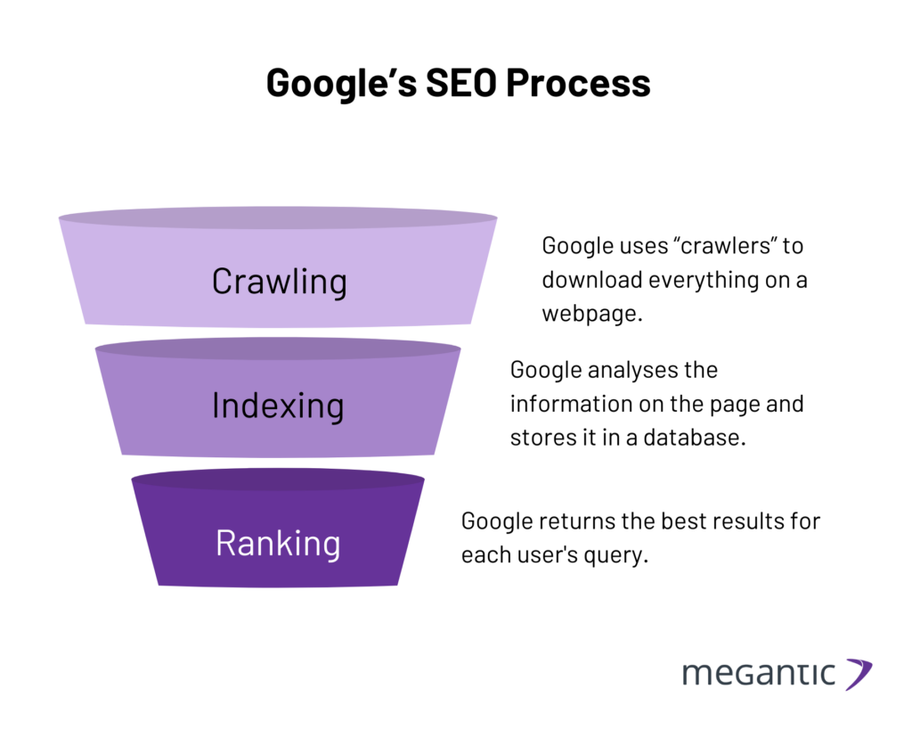 Google’s SEO Process