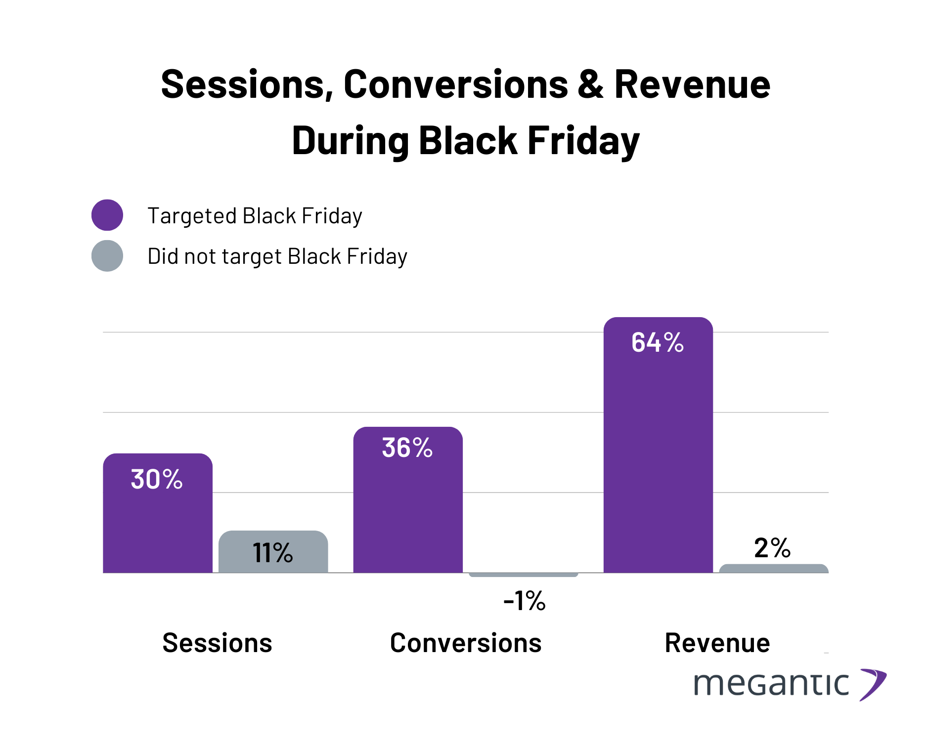 Sessions, Conversions & Revenue During Black Friday