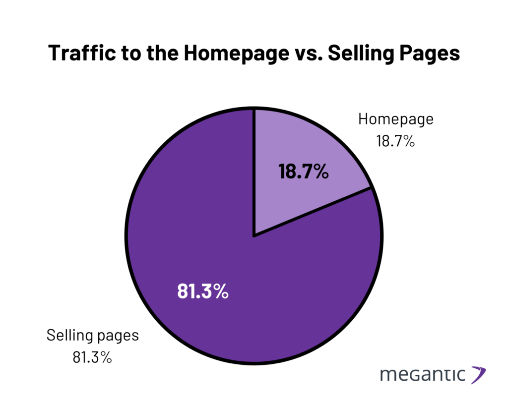 Traffic to the Homepage vs. Selling Pages