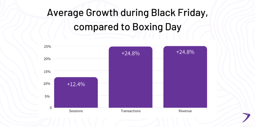 Average Growth during Black Friday, compared to Boxing Day