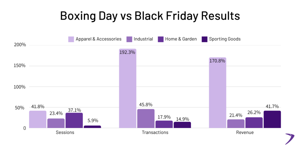 Boxing Day vs Black Friday Results